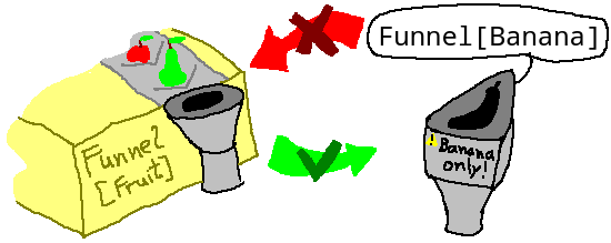 Funnel accepting any fruits from a conveyor belt labeled 'Funnel[Fruit]',
and a funnel with a banana-shaped hole and a warning saying 'Banana only!' with type 'Funnel[Banana]'.
The fruit funnel is assignable to the banana funnel, but not the other way around.
