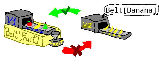 Conveyor belt delivering fruits to a funnel labeled 'Belt[Fruit]',
and a conveyor belt delivering bananas labeled 'Belt[Bananas]' shown as assignable to it,
but not the other way around