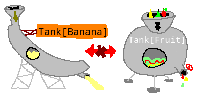 Tank that accepts bananas and produces banana juice on the left labeled 'Tank[Banana]'.
Tank that accepts any fruits and produces multifruit juice on the right labeled 'Tank[Fruit]'.
They are not interchangeable